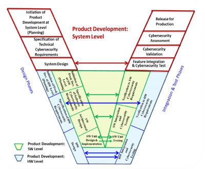5G賦能新基建背景下汽車軟件安全的頂層設(shè)計(jì)與網(wǎng)絡(luò)信息安全開發(fā)